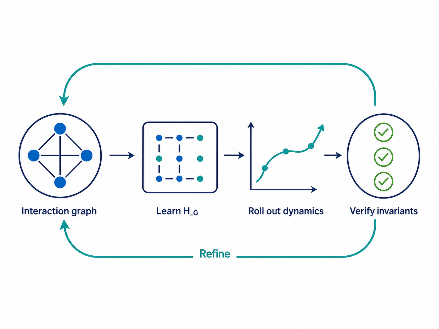Diagram of a graph-based mathematical law model, its predicted trajectory, and verified invariants.